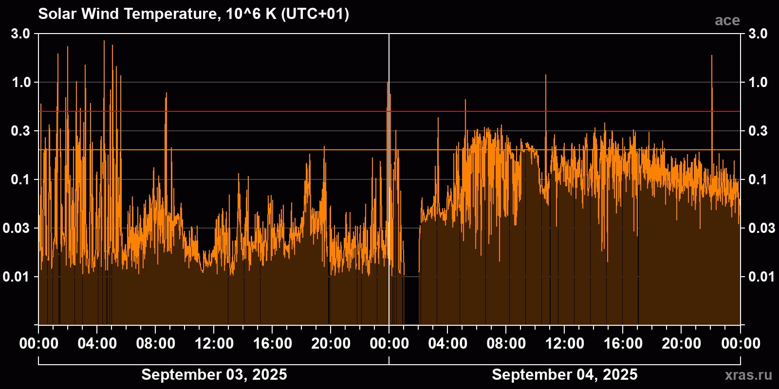 Solar wind temperature