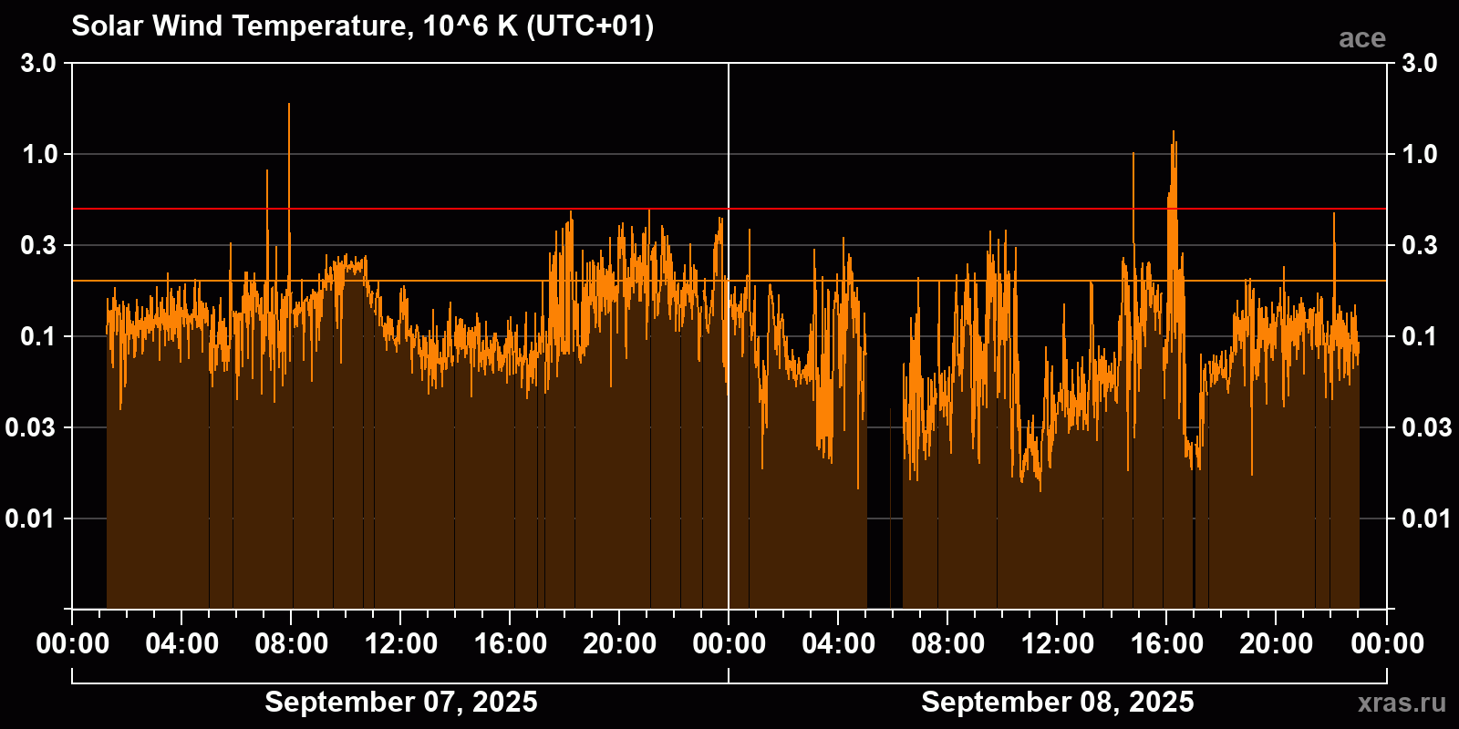 Solar wind temperature