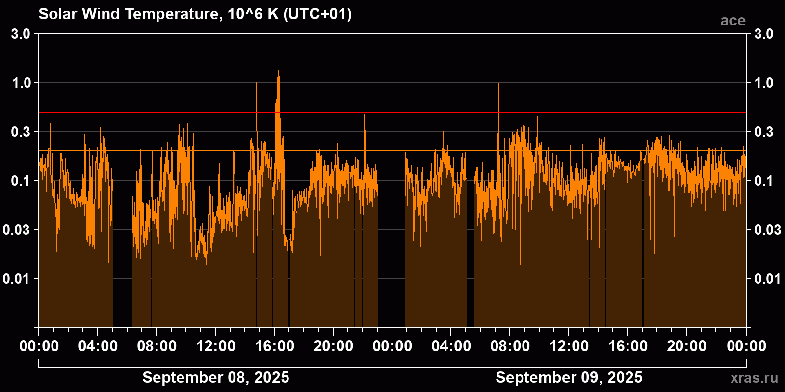 Solar wind temperature
