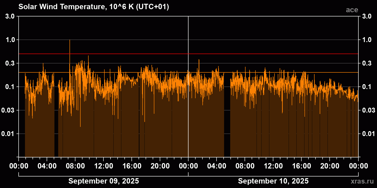 Solar wind temperature