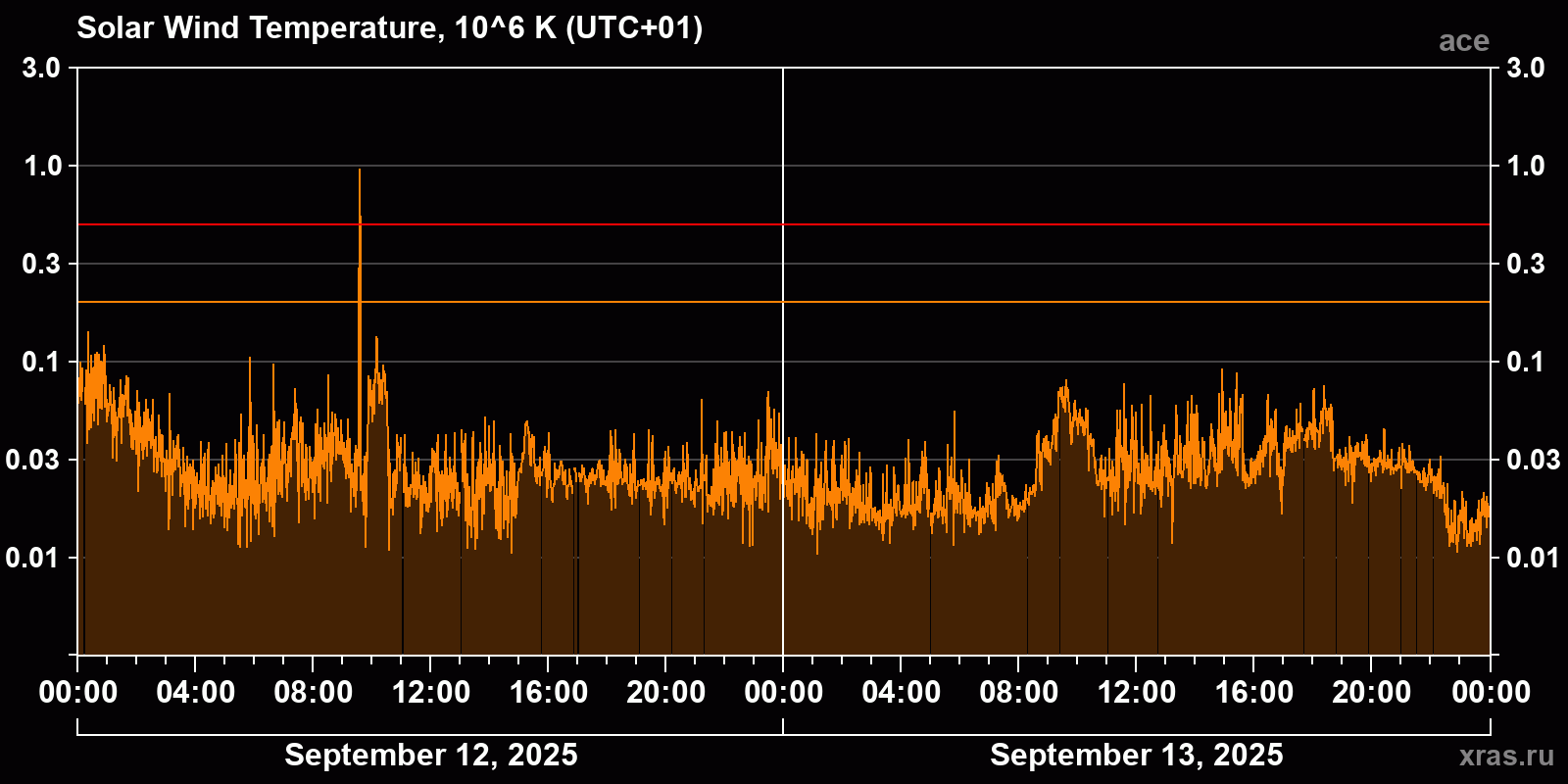Solar wind temperature