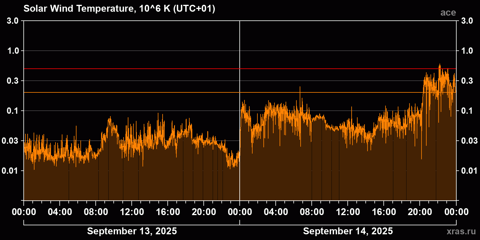 Solar wind temperature