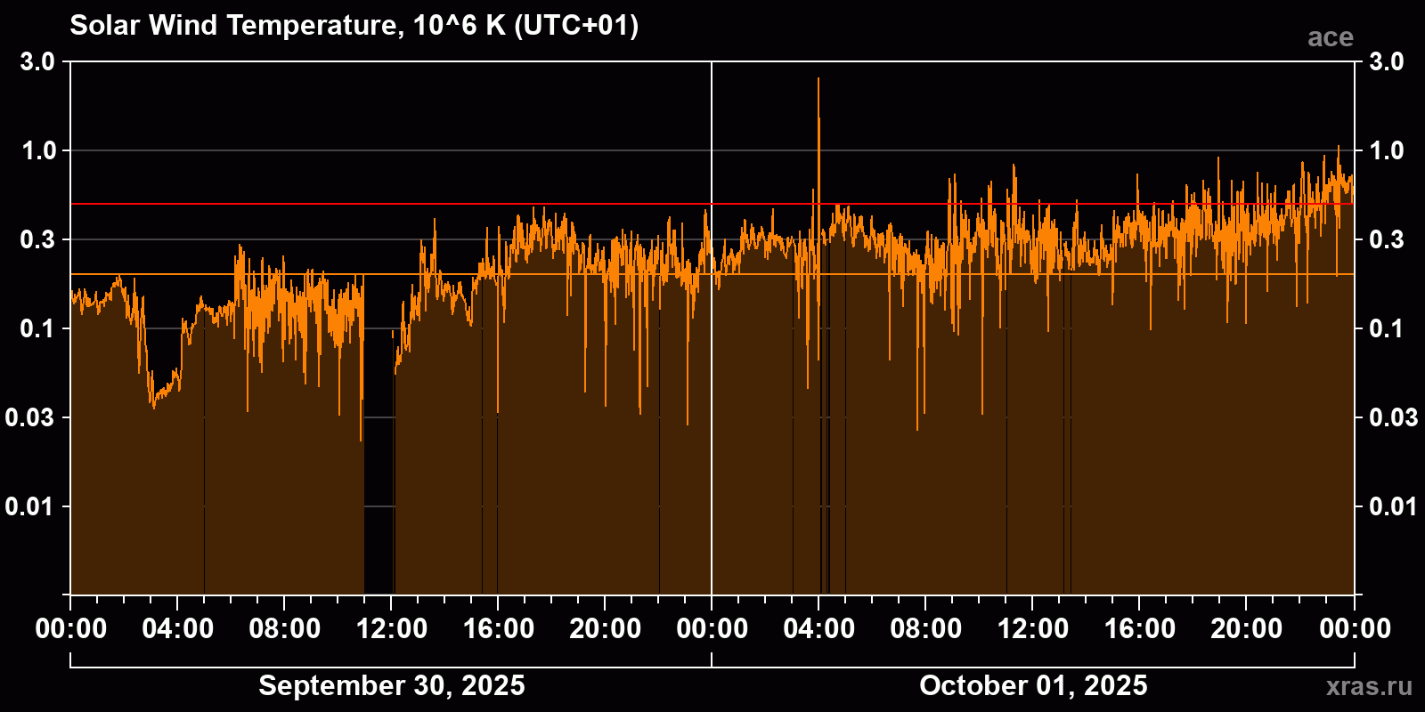 Solar wind temperature