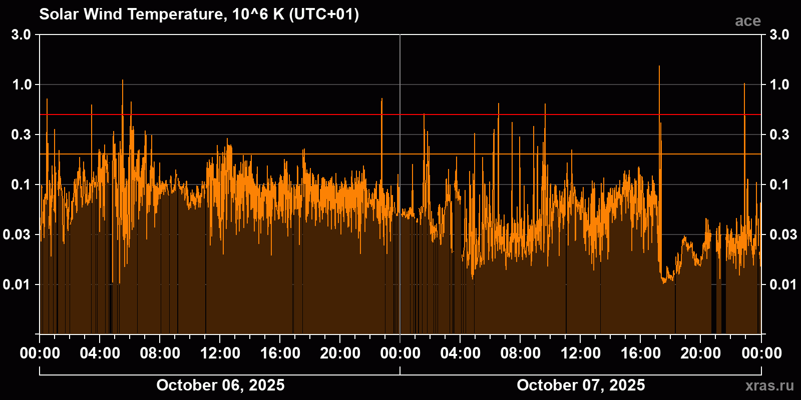 Solar wind temperature
