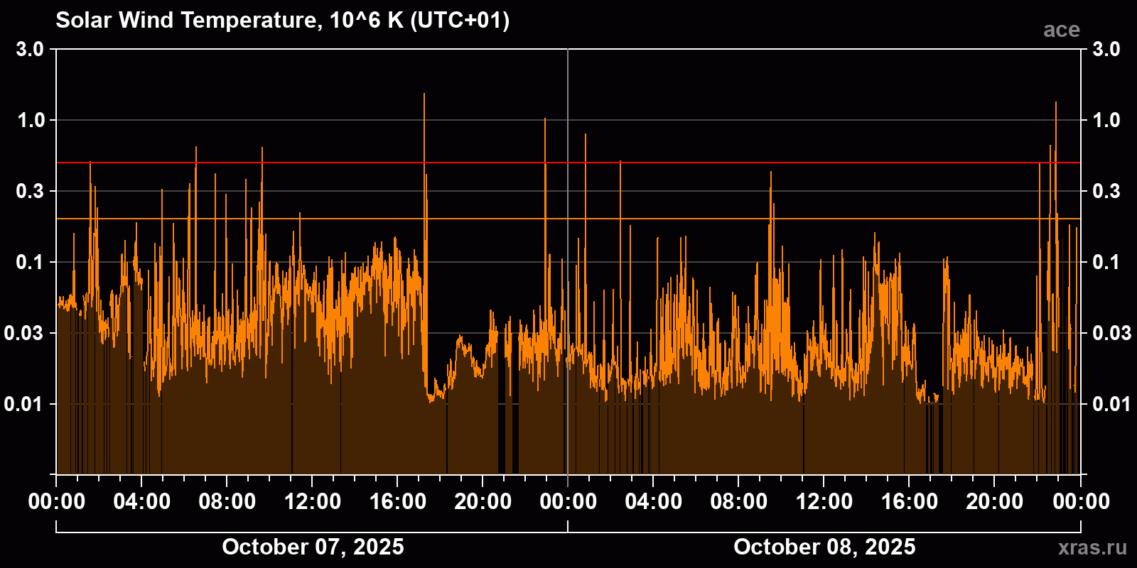 Solar wind temperature