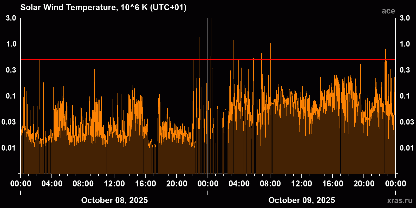 Solar wind temperature