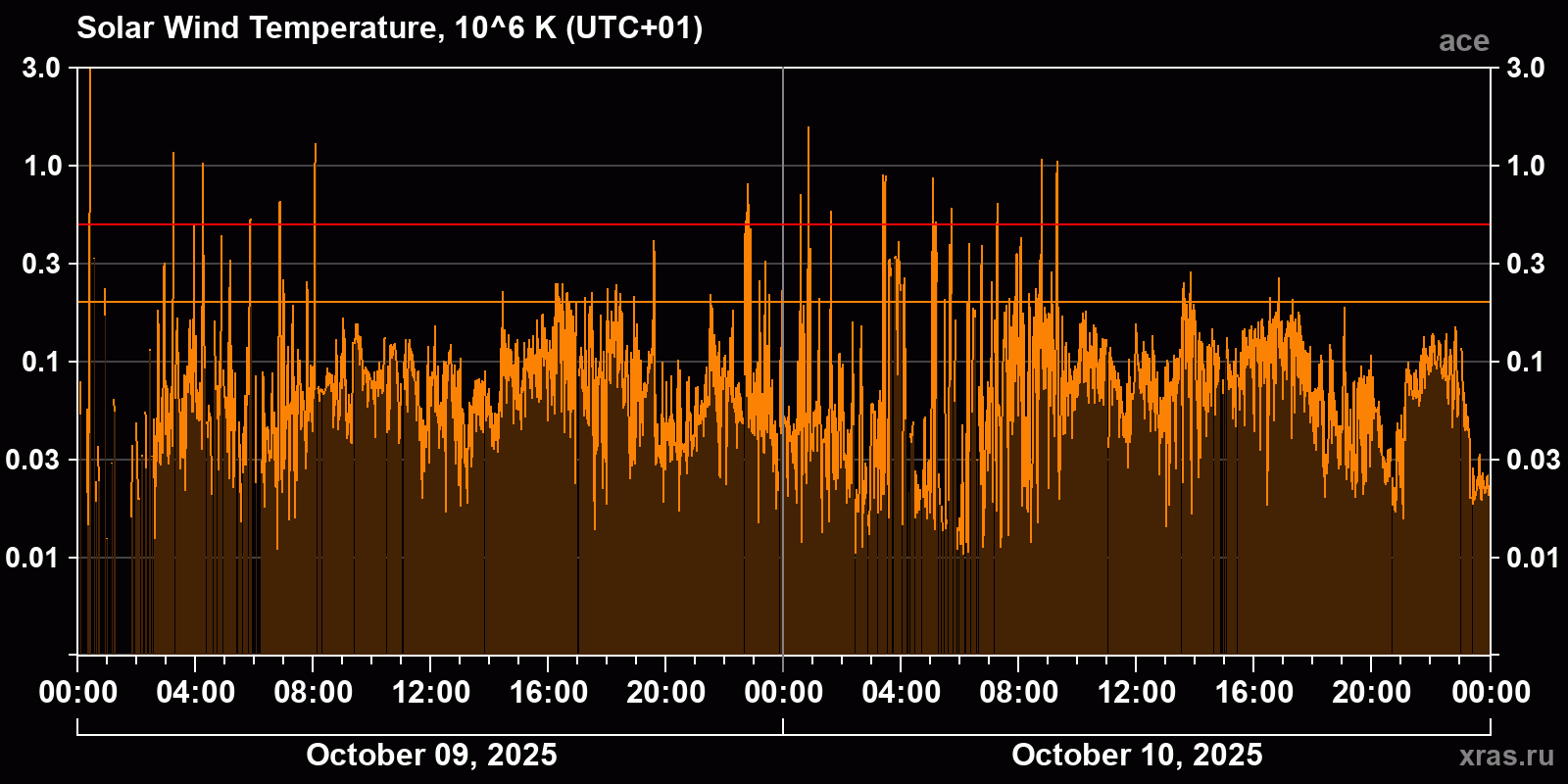 Solar wind temperature