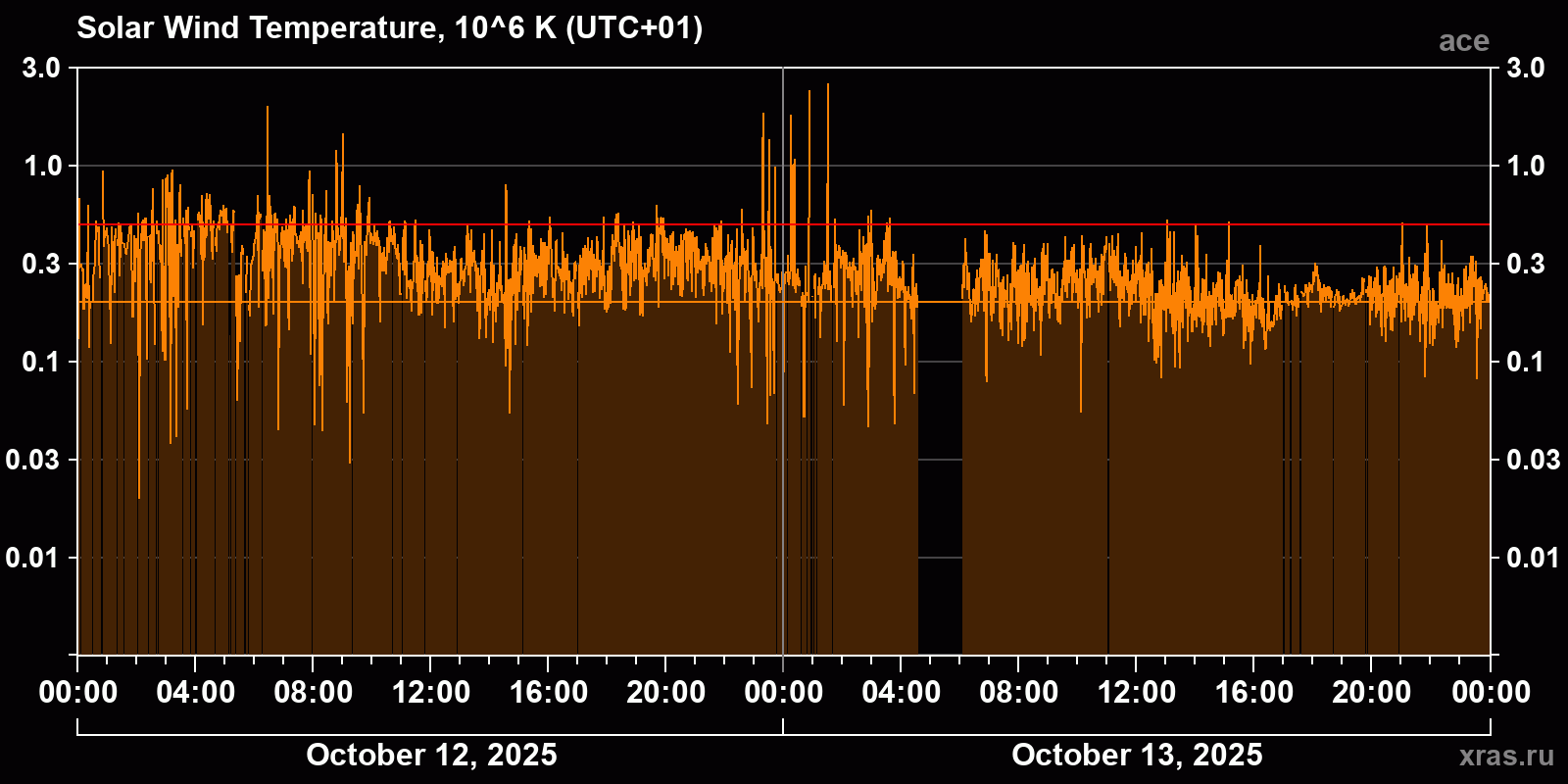 Solar wind temperature