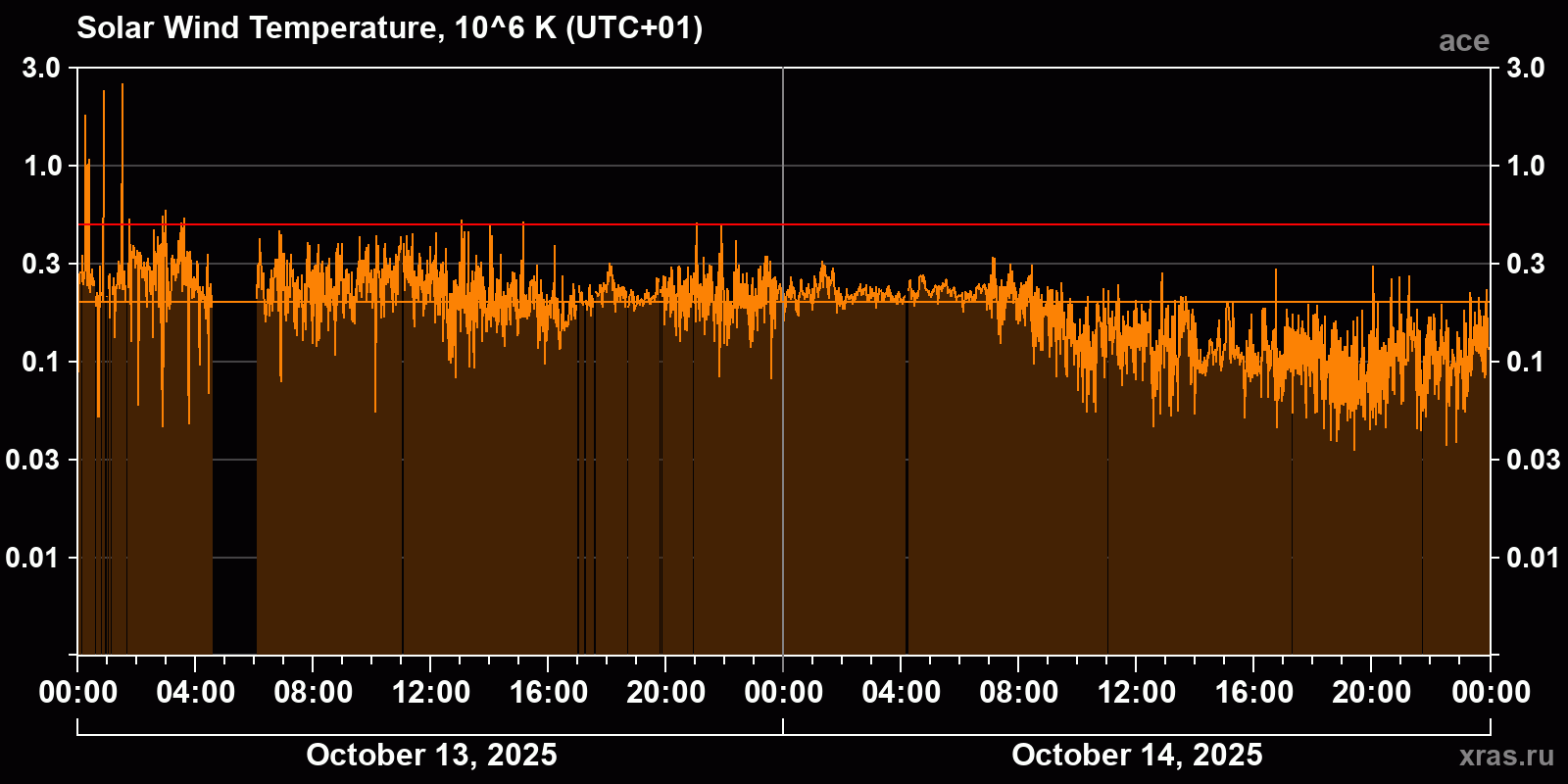Solar wind temperature