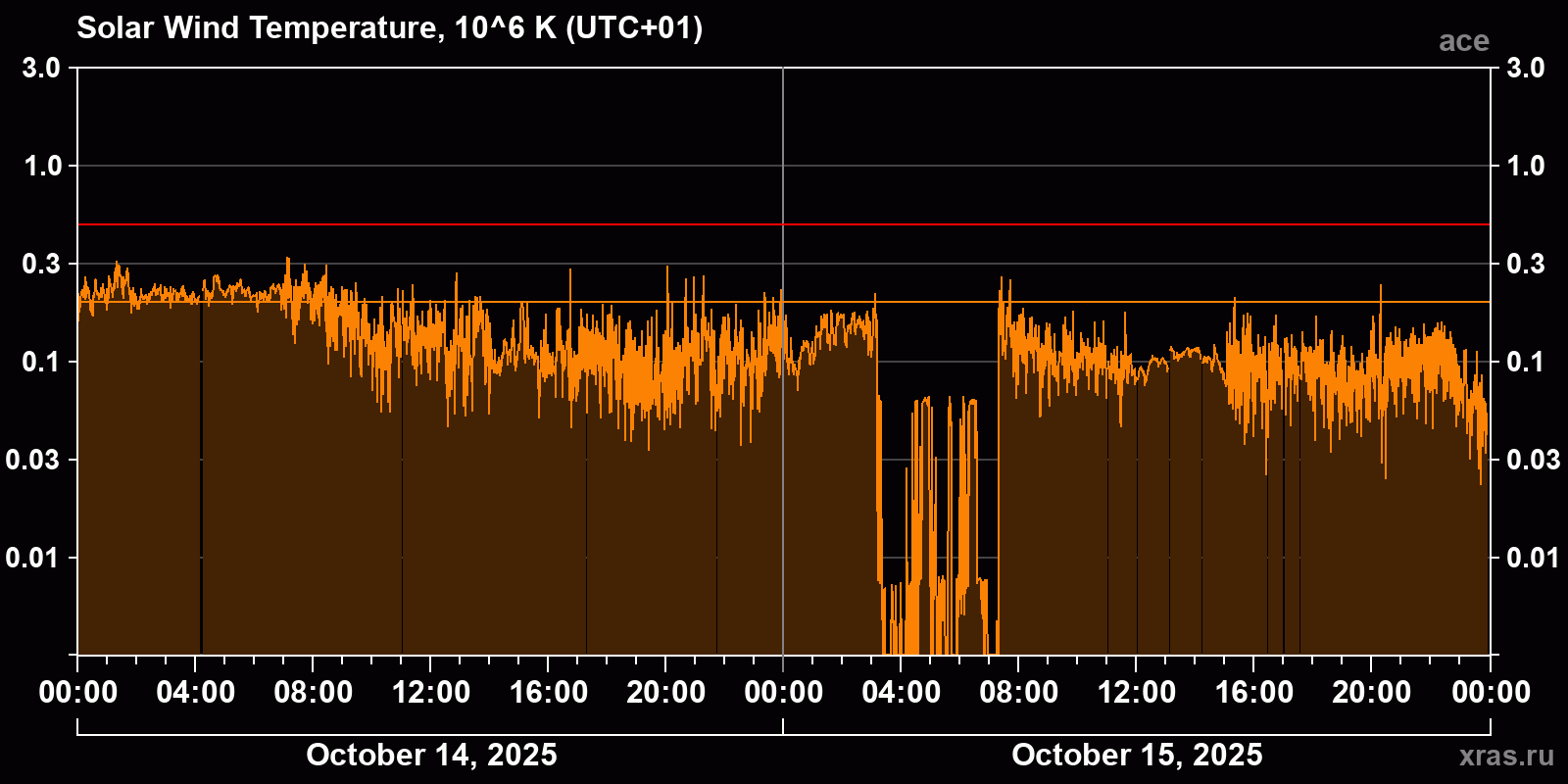 Solar wind temperature