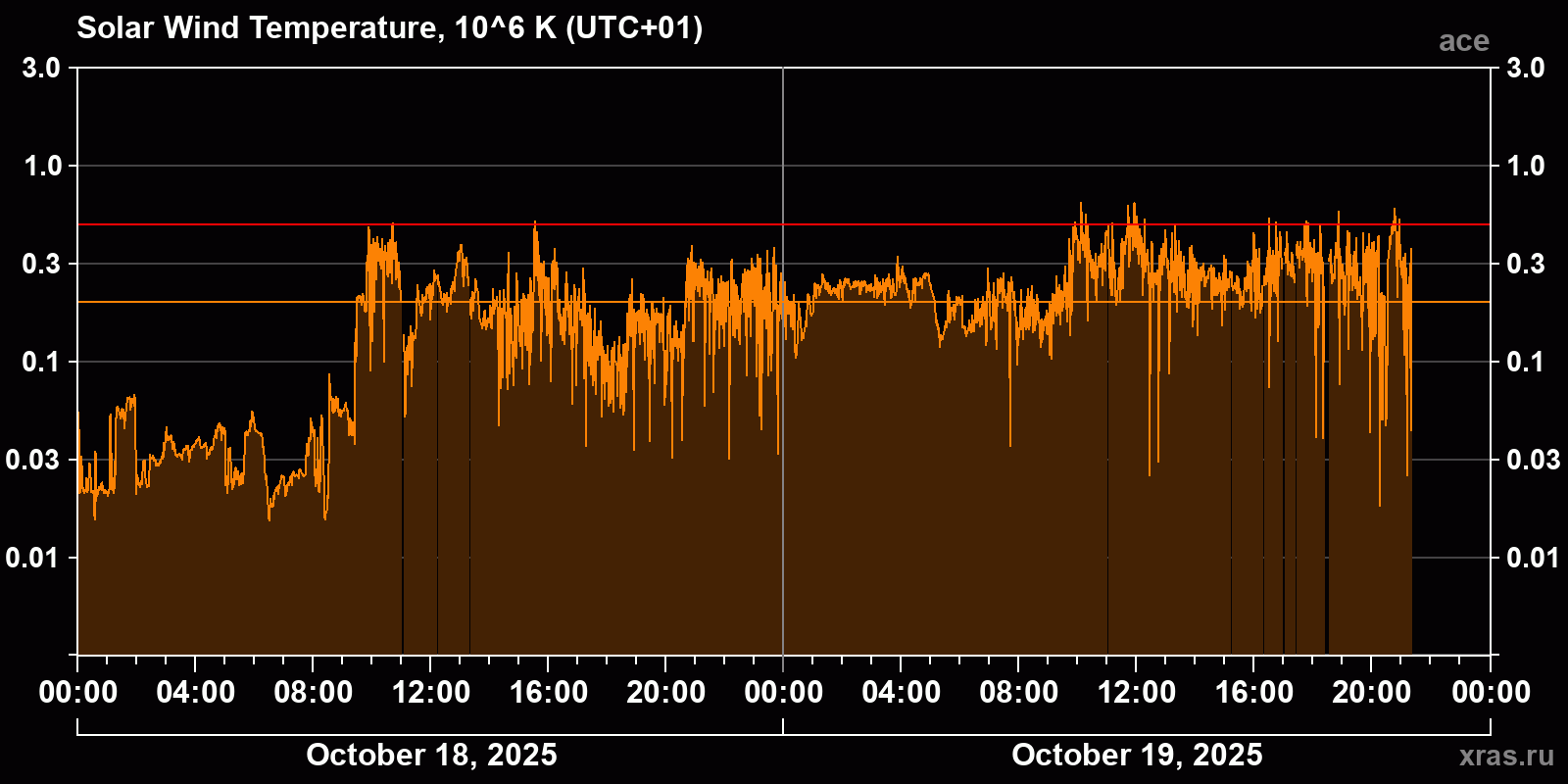 Solar wind temperature