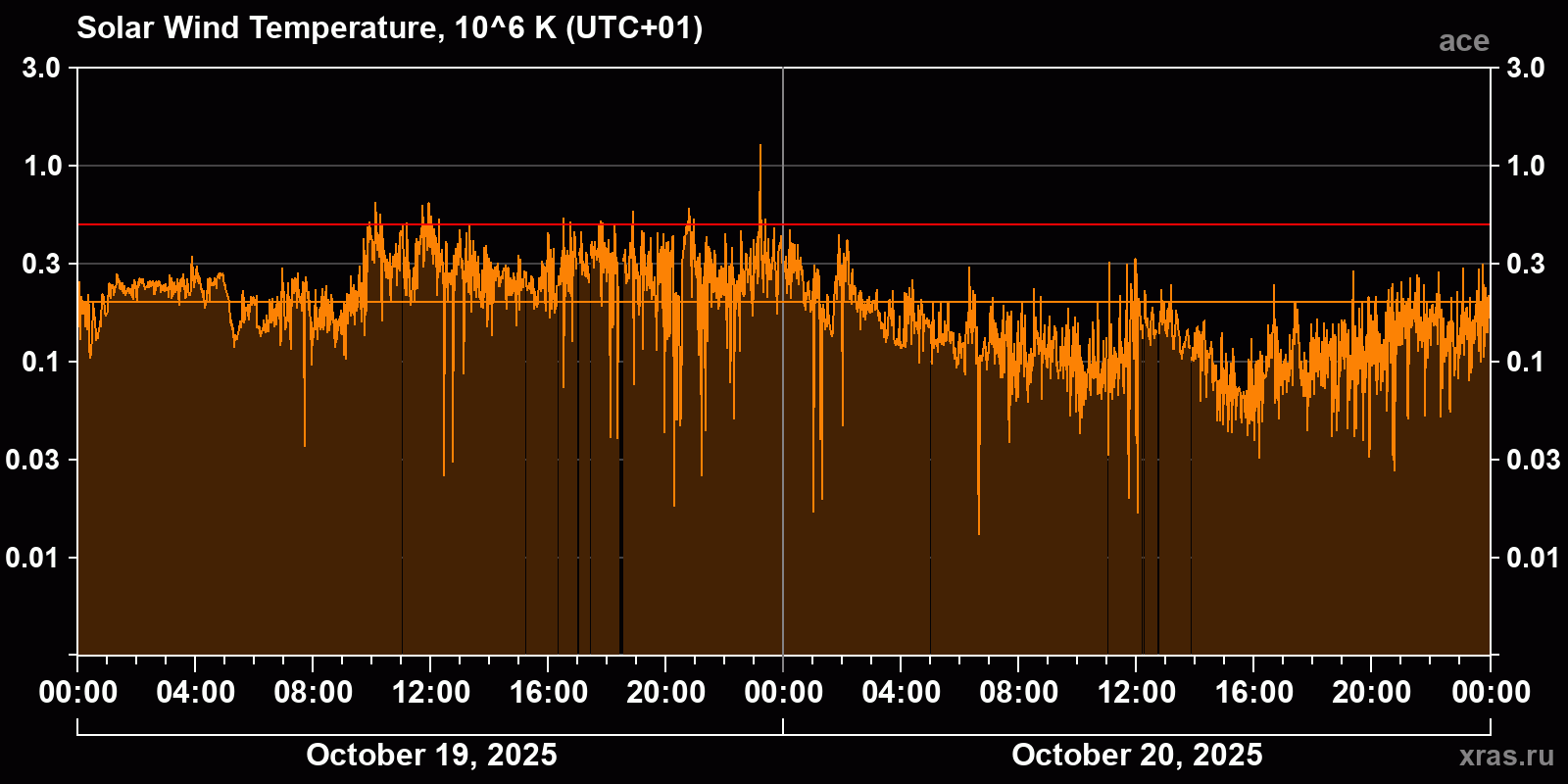 Solar wind temperature
