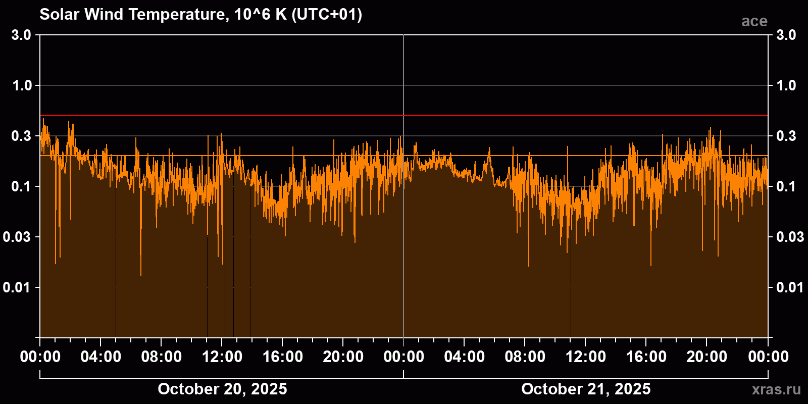 Solar wind temperature