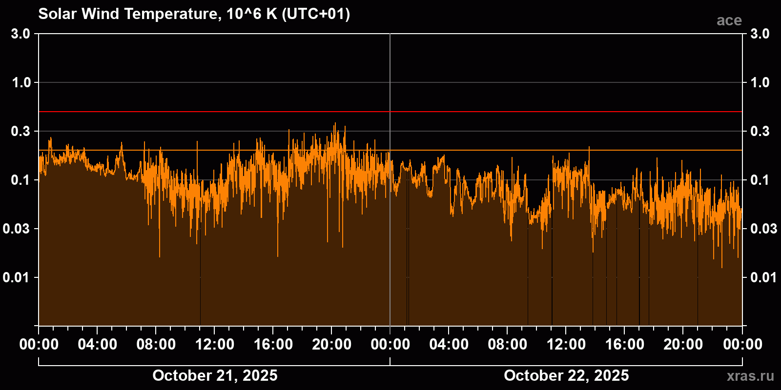 Solar wind temperature