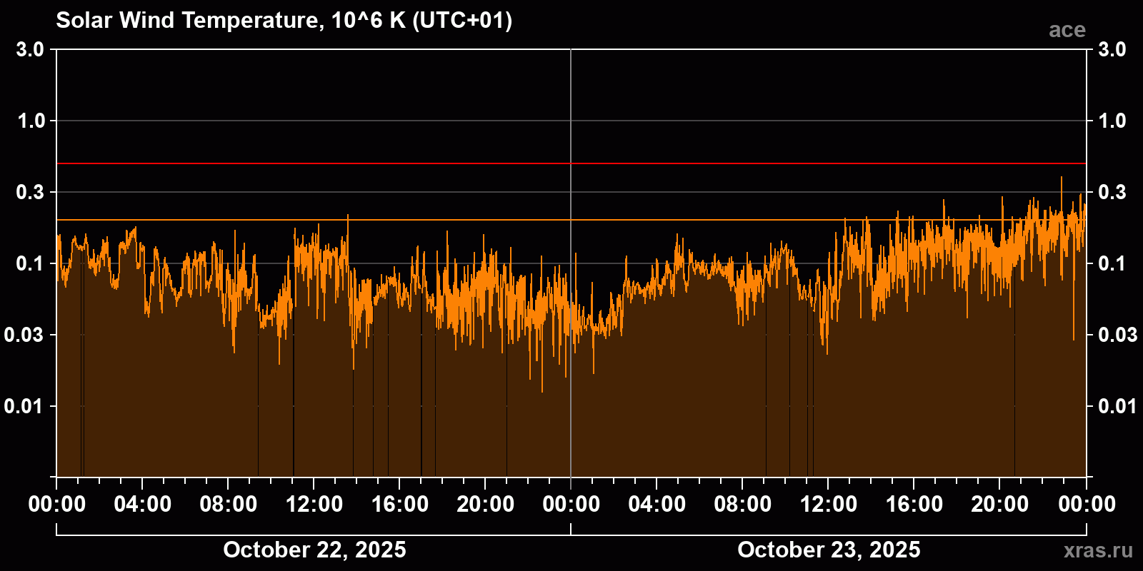 Solar wind temperature