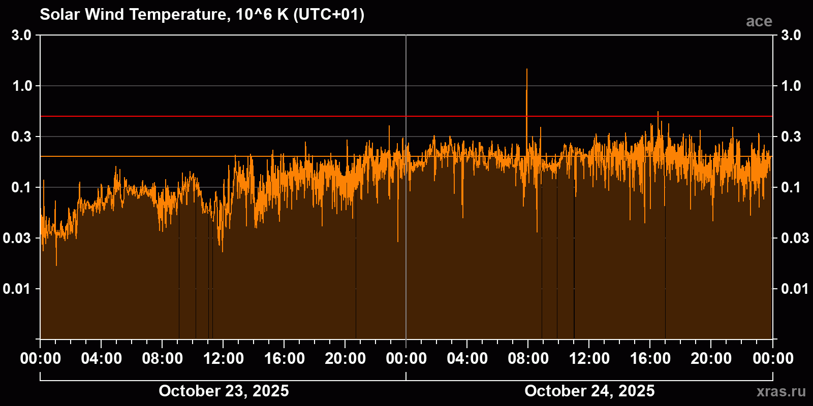 Solar wind temperature