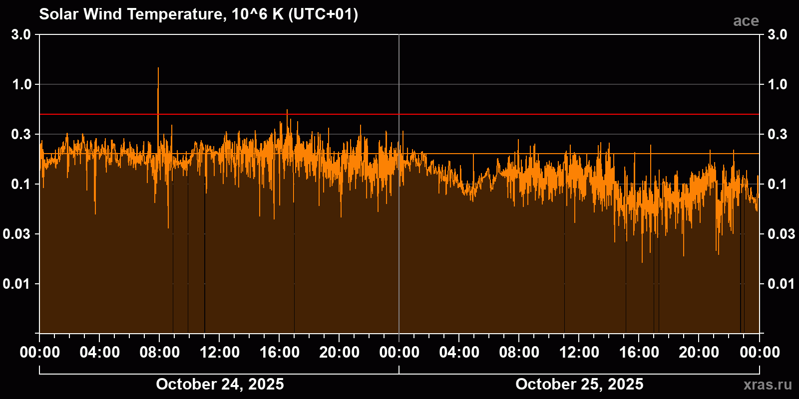 Solar wind temperature