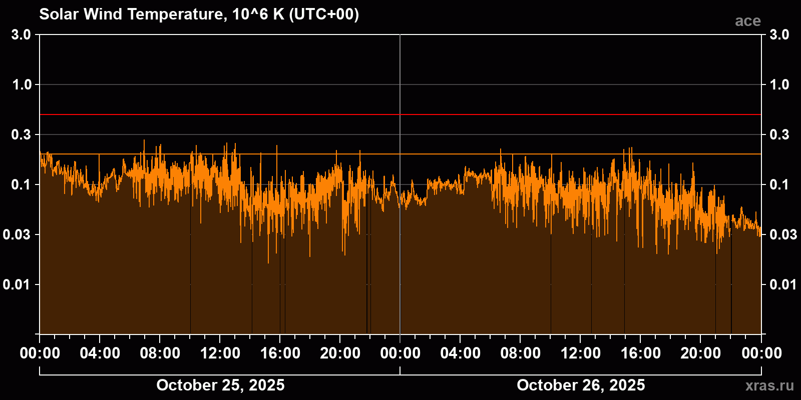 Solar wind temperature
