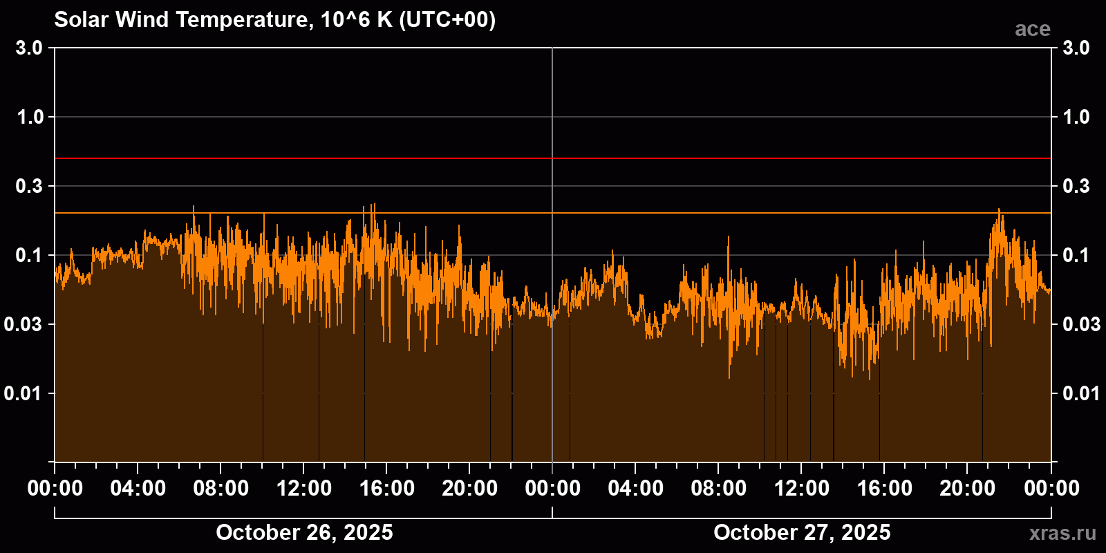 Solar wind temperature
