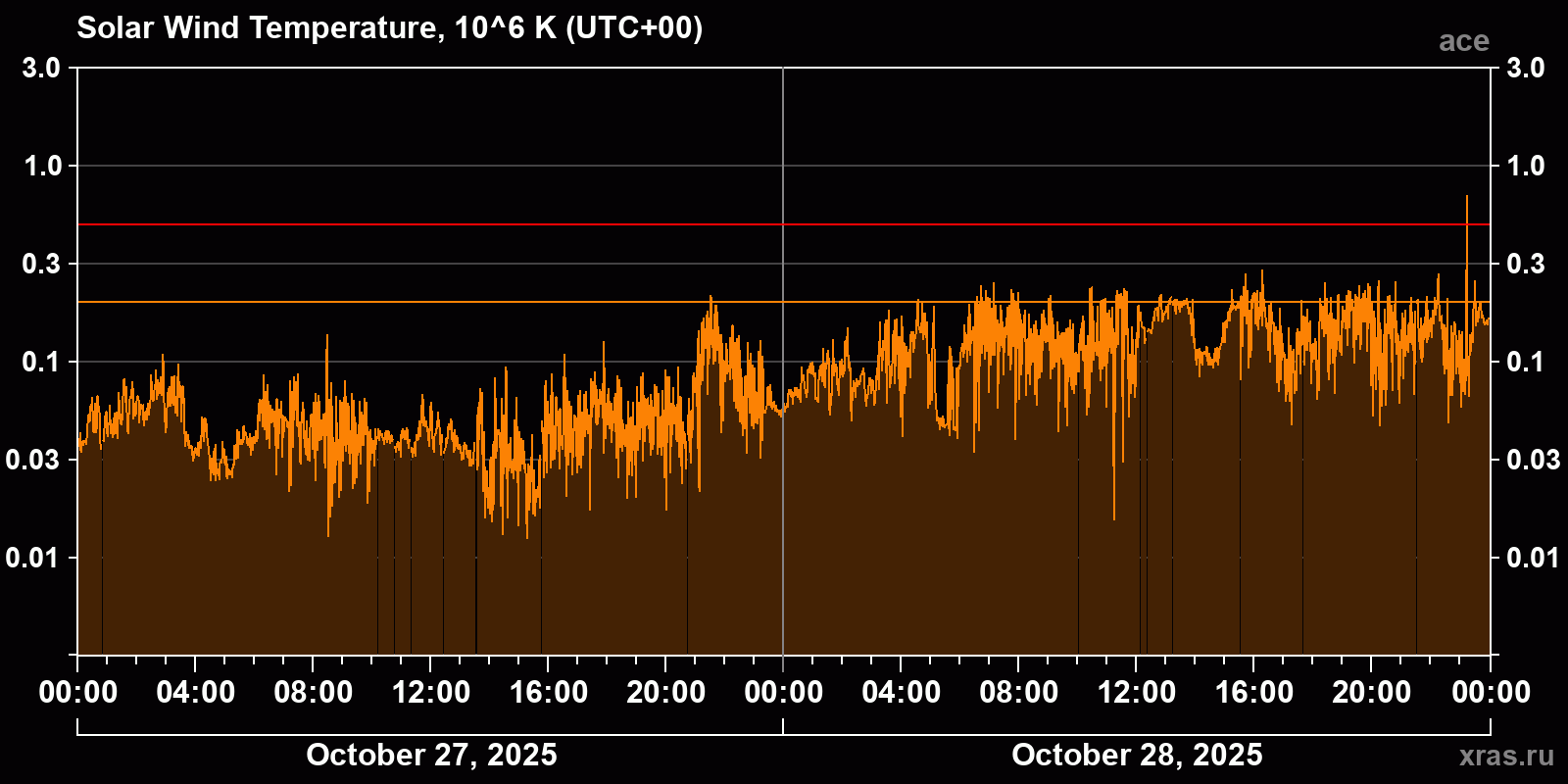 Solar wind temperature