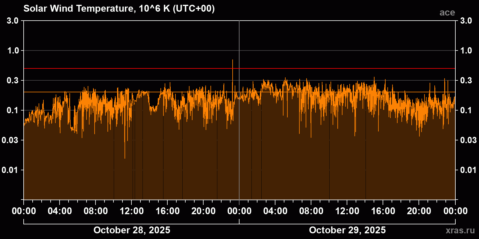 Solar wind temperature