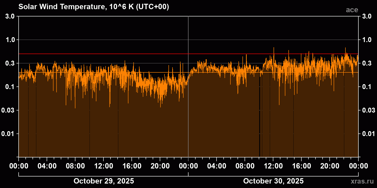 Solar wind temperature