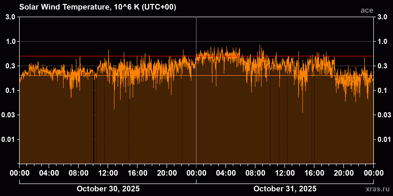 Solar wind temperature
