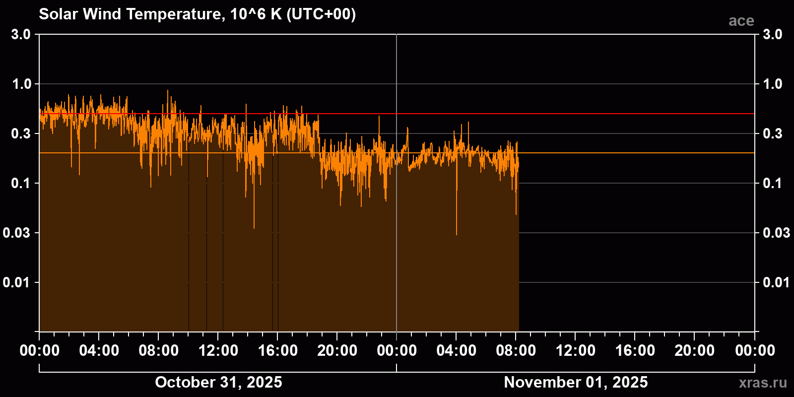 Solar wind temperature