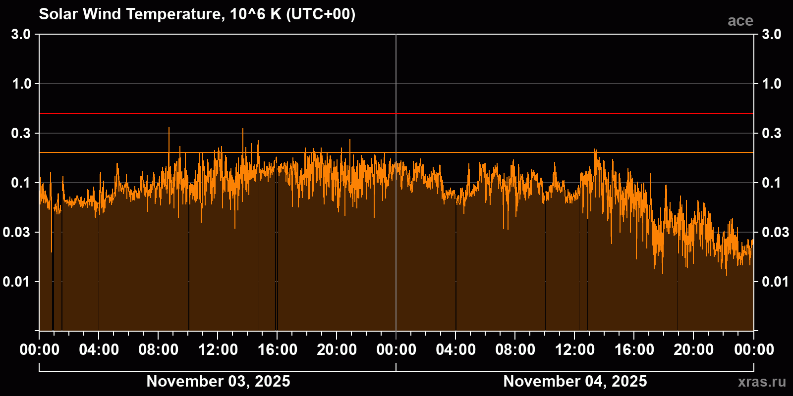 Solar wind temperature