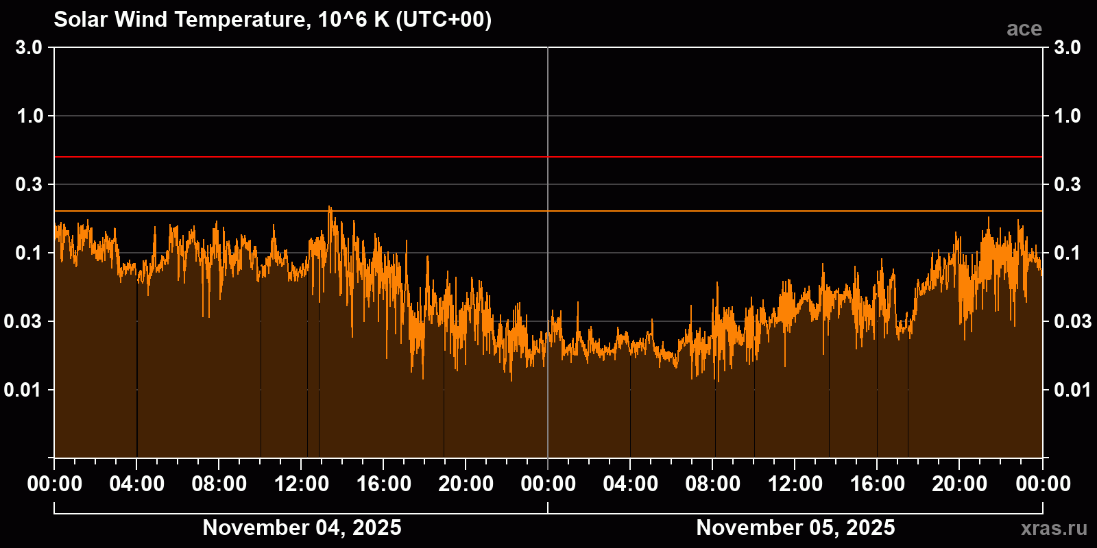 Solar wind temperature