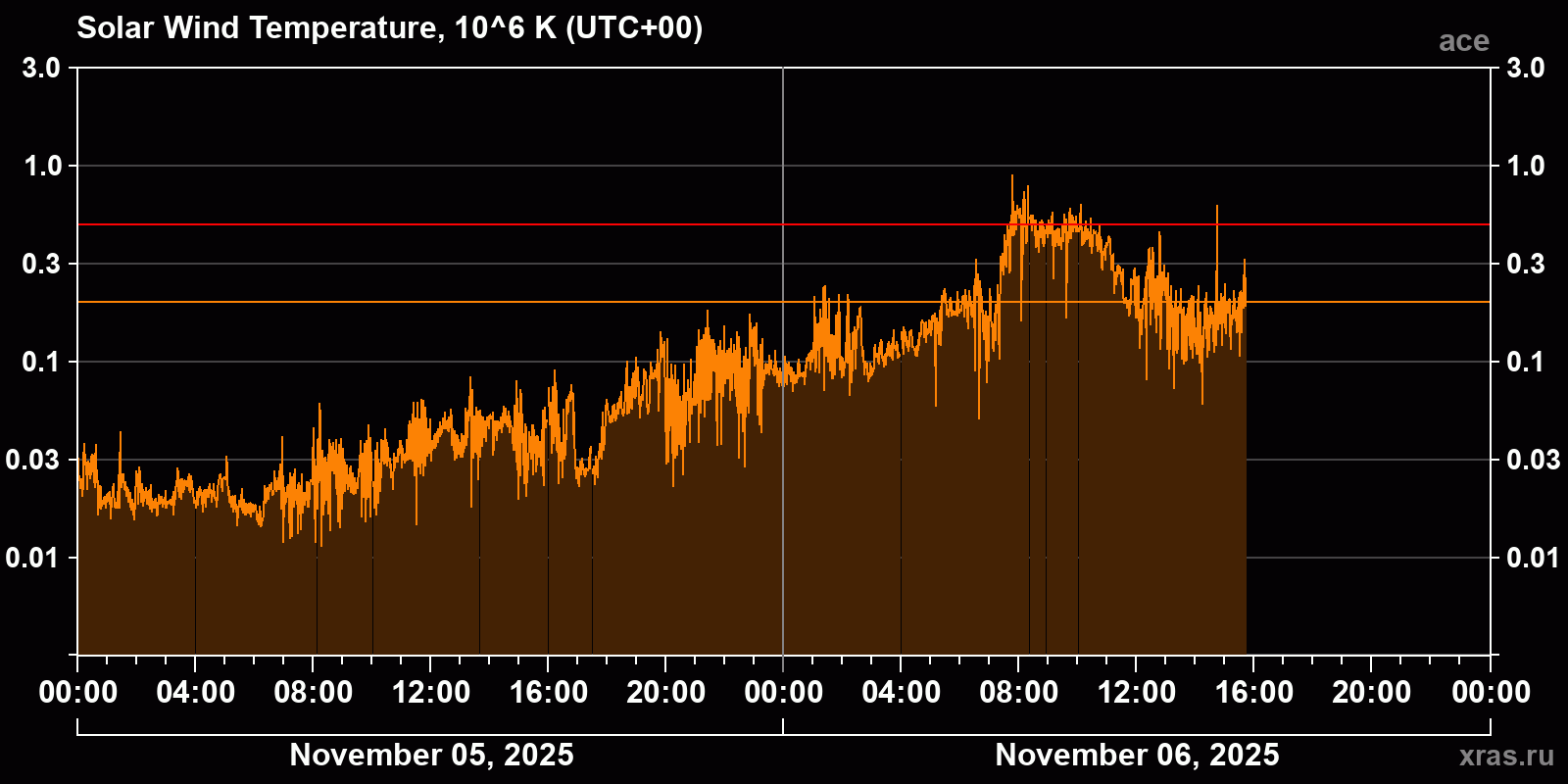 Solar wind temperature