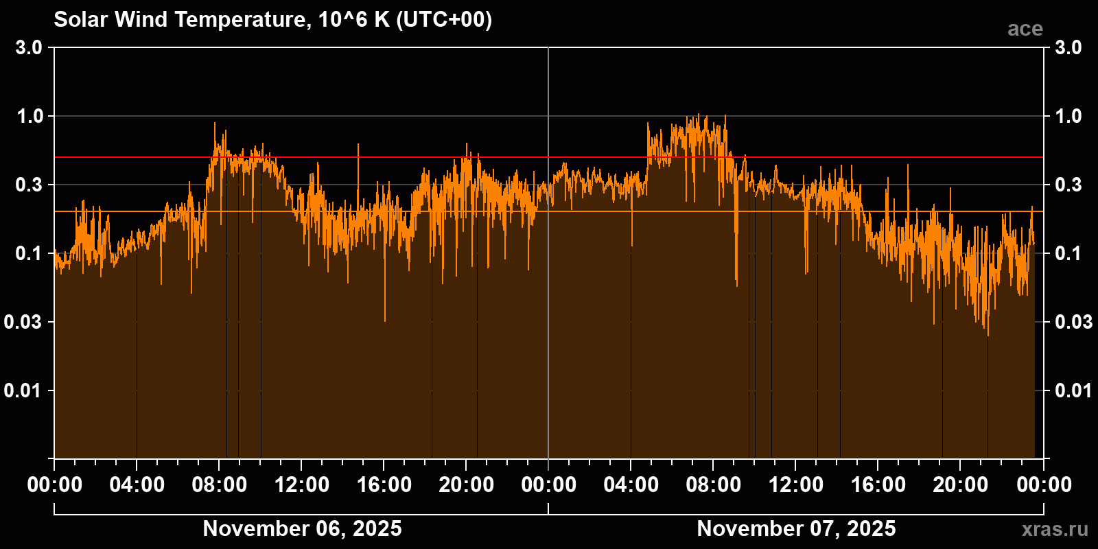 Solar wind temperature