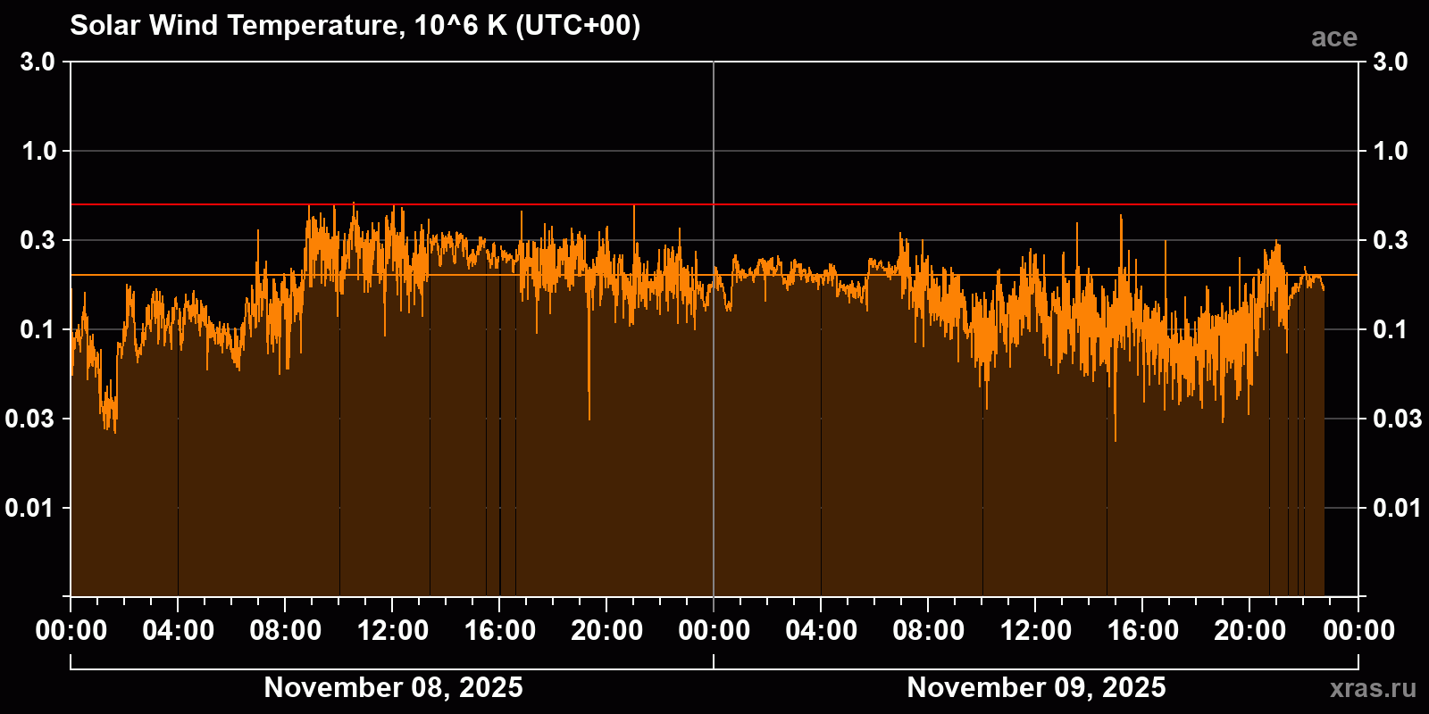 Solar wind temperature