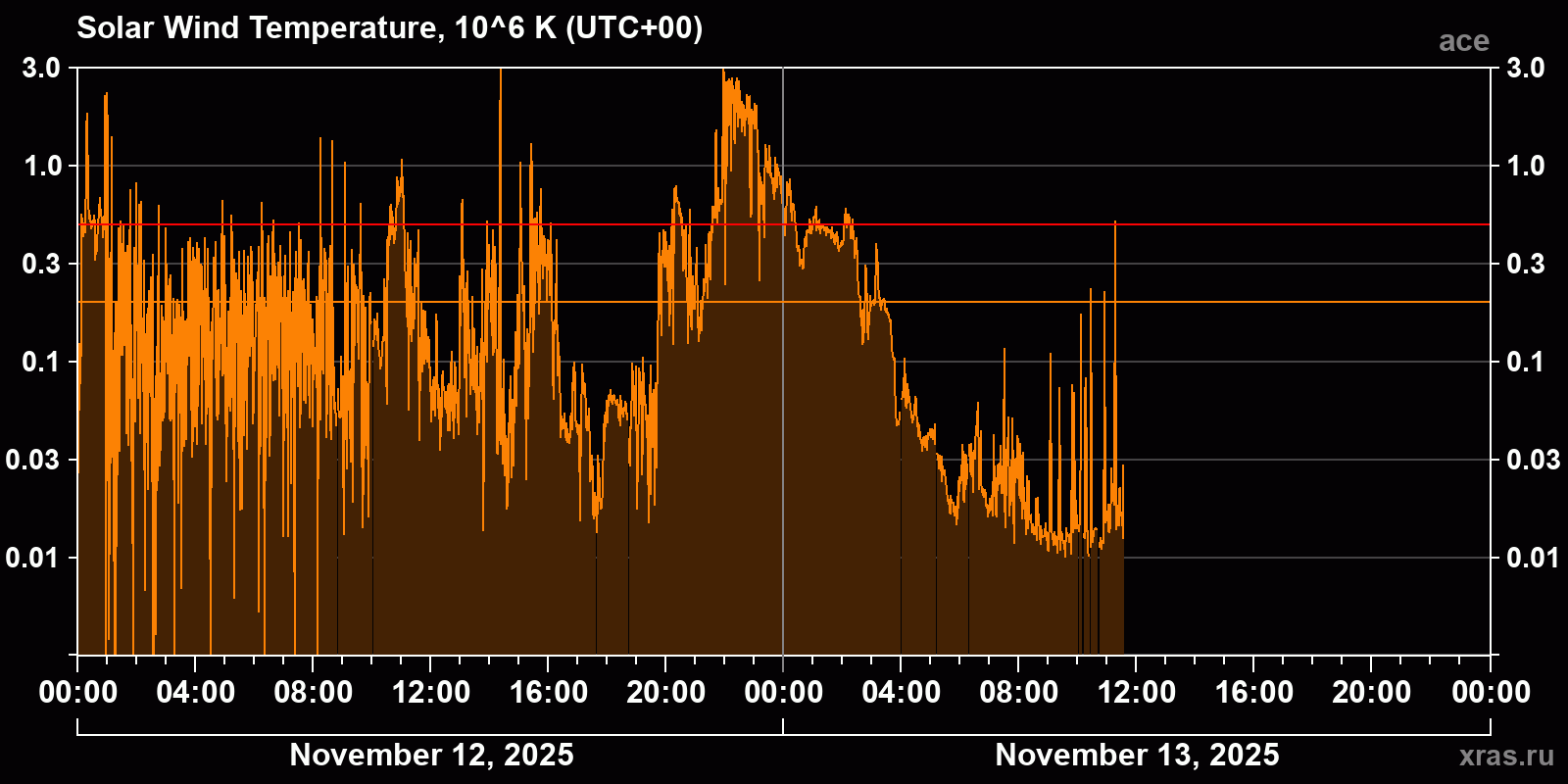Solar wind temperature
