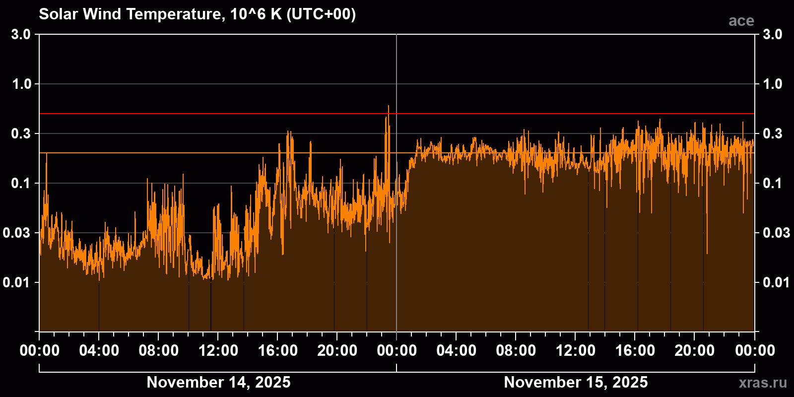 Solar wind temperature