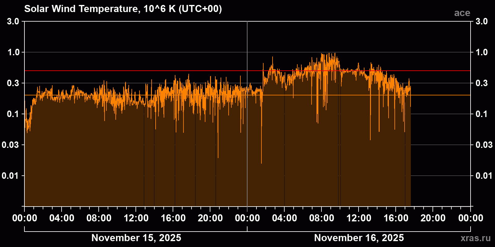 Solar wind temperature