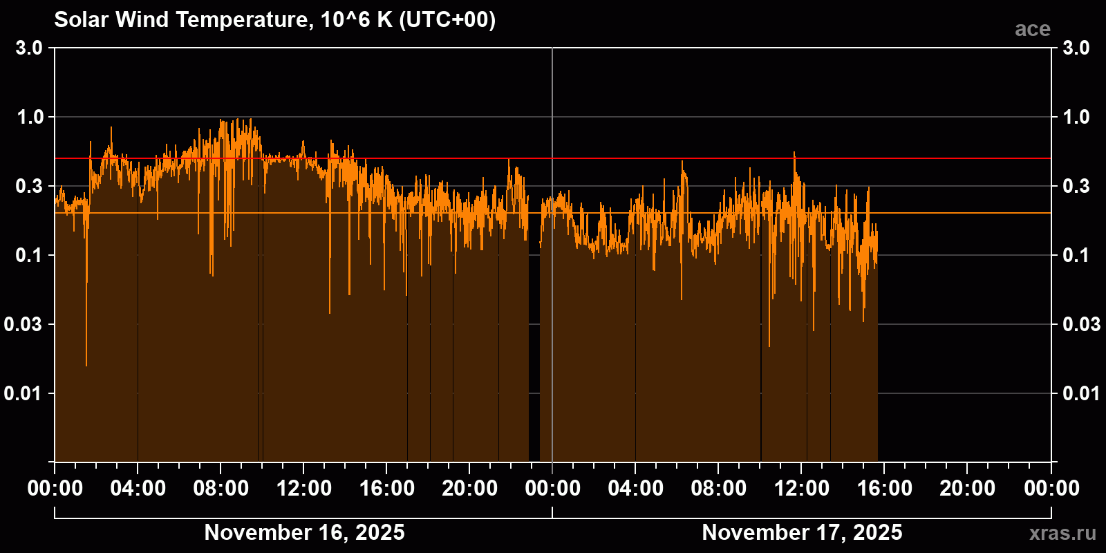 Solar wind temperature