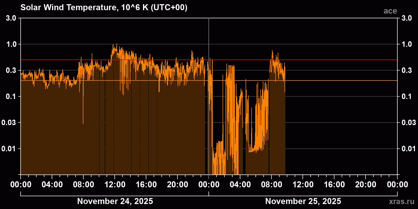 Solar wind temperature