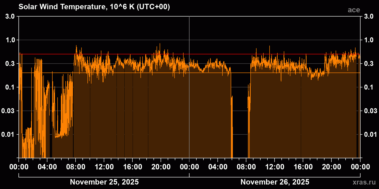 Solar wind temperature
