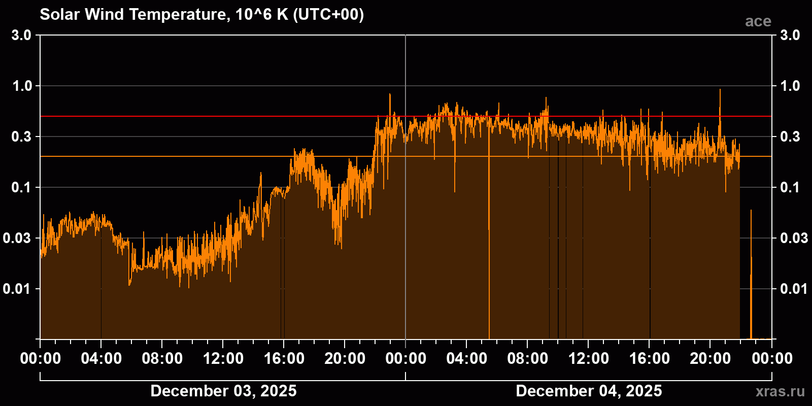 Solar wind temperature