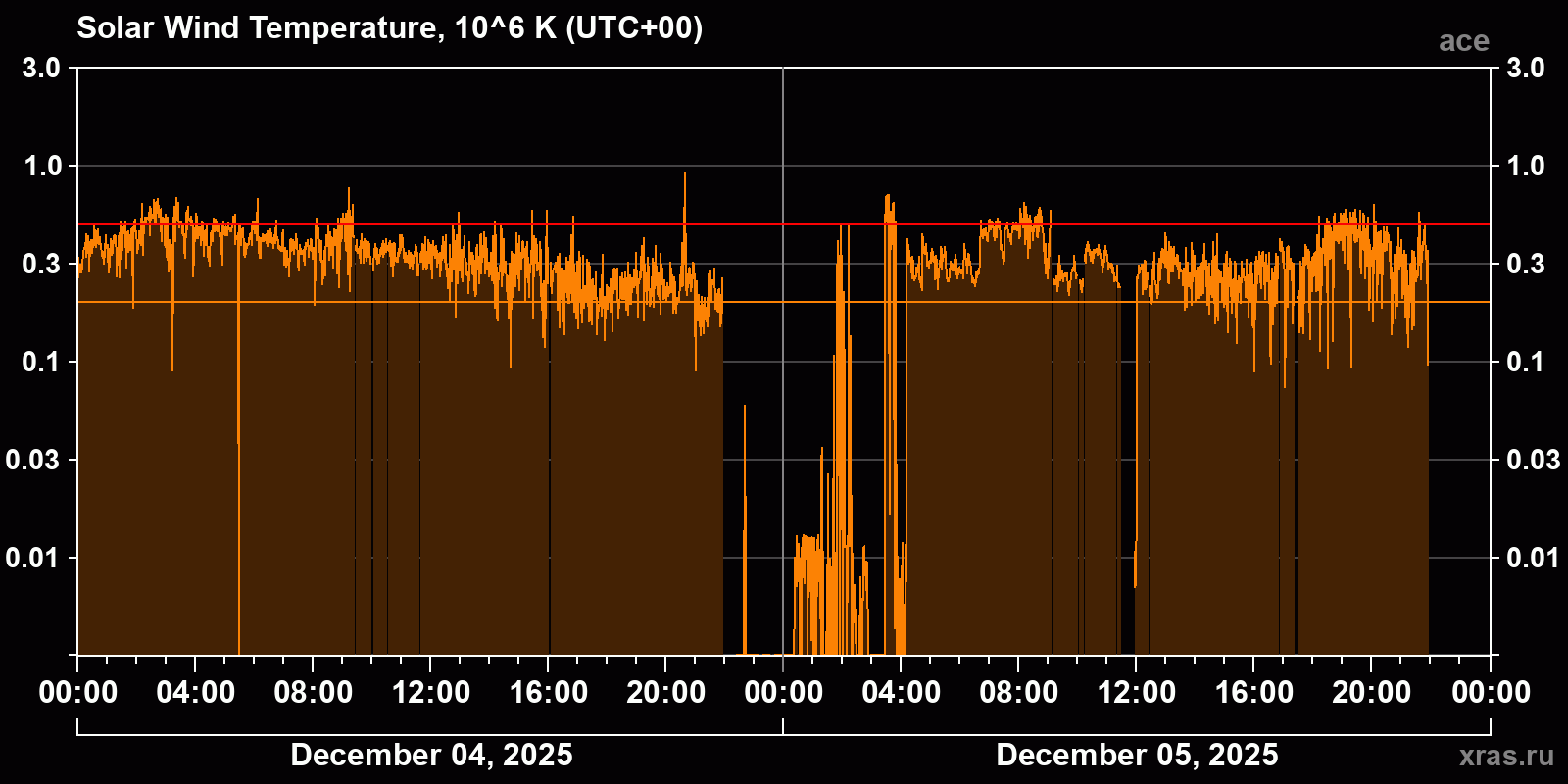 Solar wind temperature