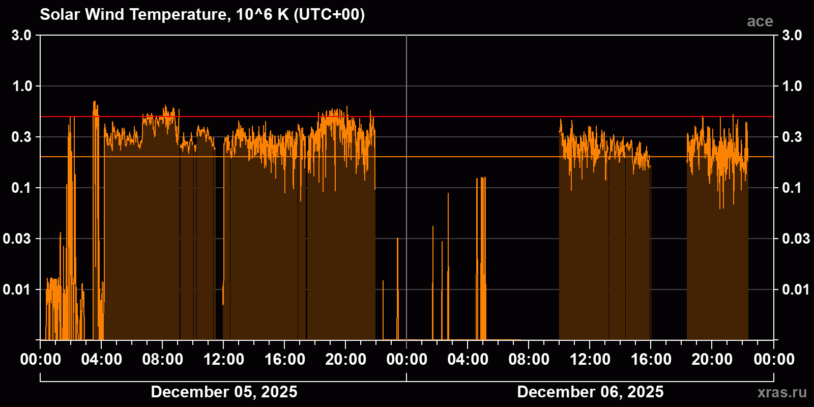Solar wind temperature