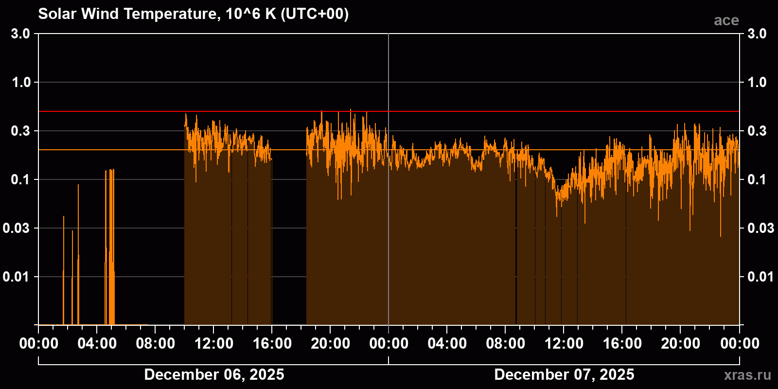 Solar wind temperature