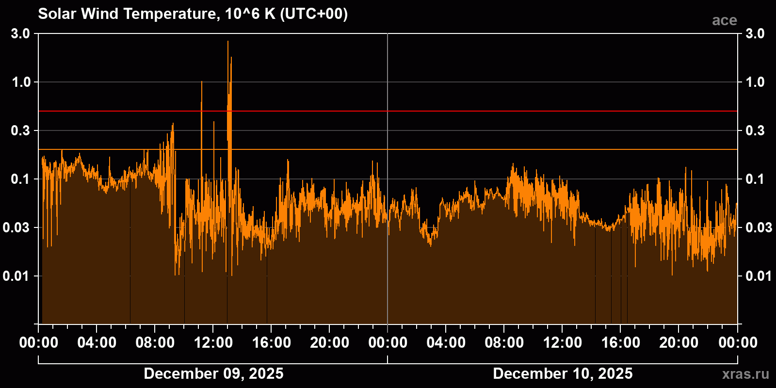 Solar wind temperature
