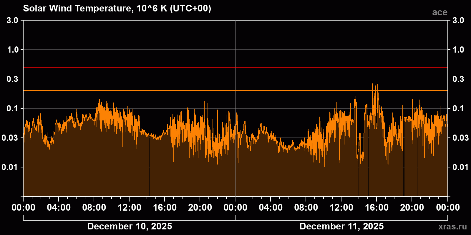 Solar wind temperature