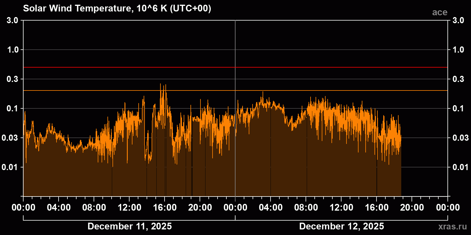 Solar wind temperature