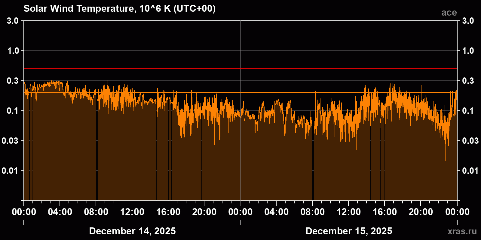 Solar wind temperature