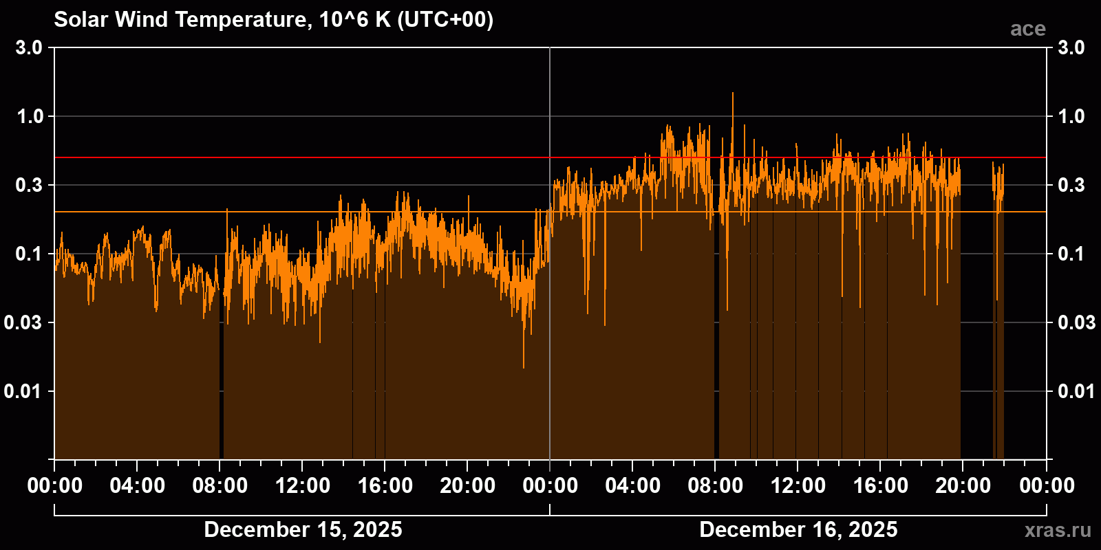 Solar wind temperature