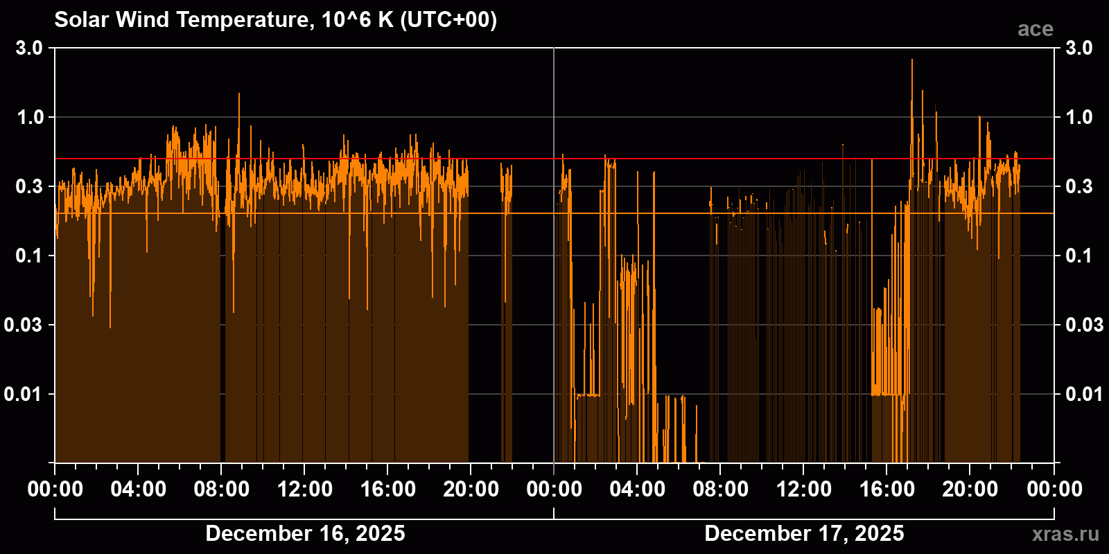 Solar wind temperature
