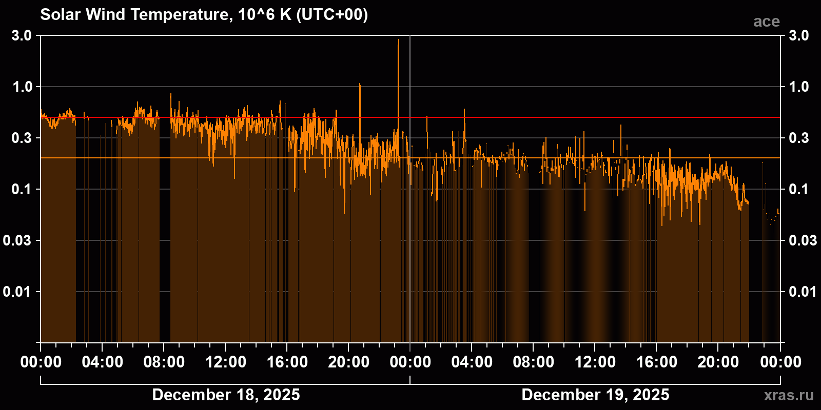 Solar wind temperature